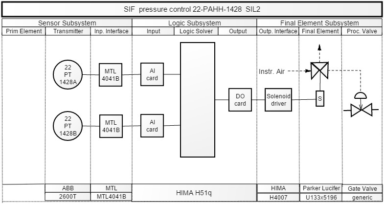 SIL Loop Schema