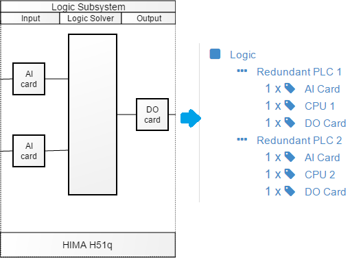 SIL logic subsystem as tree IEC61508