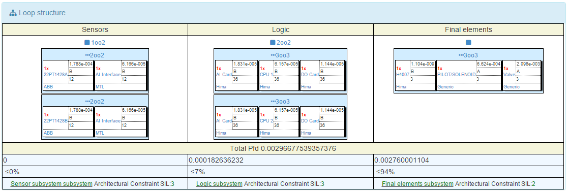 SIL loop schema IEC61508