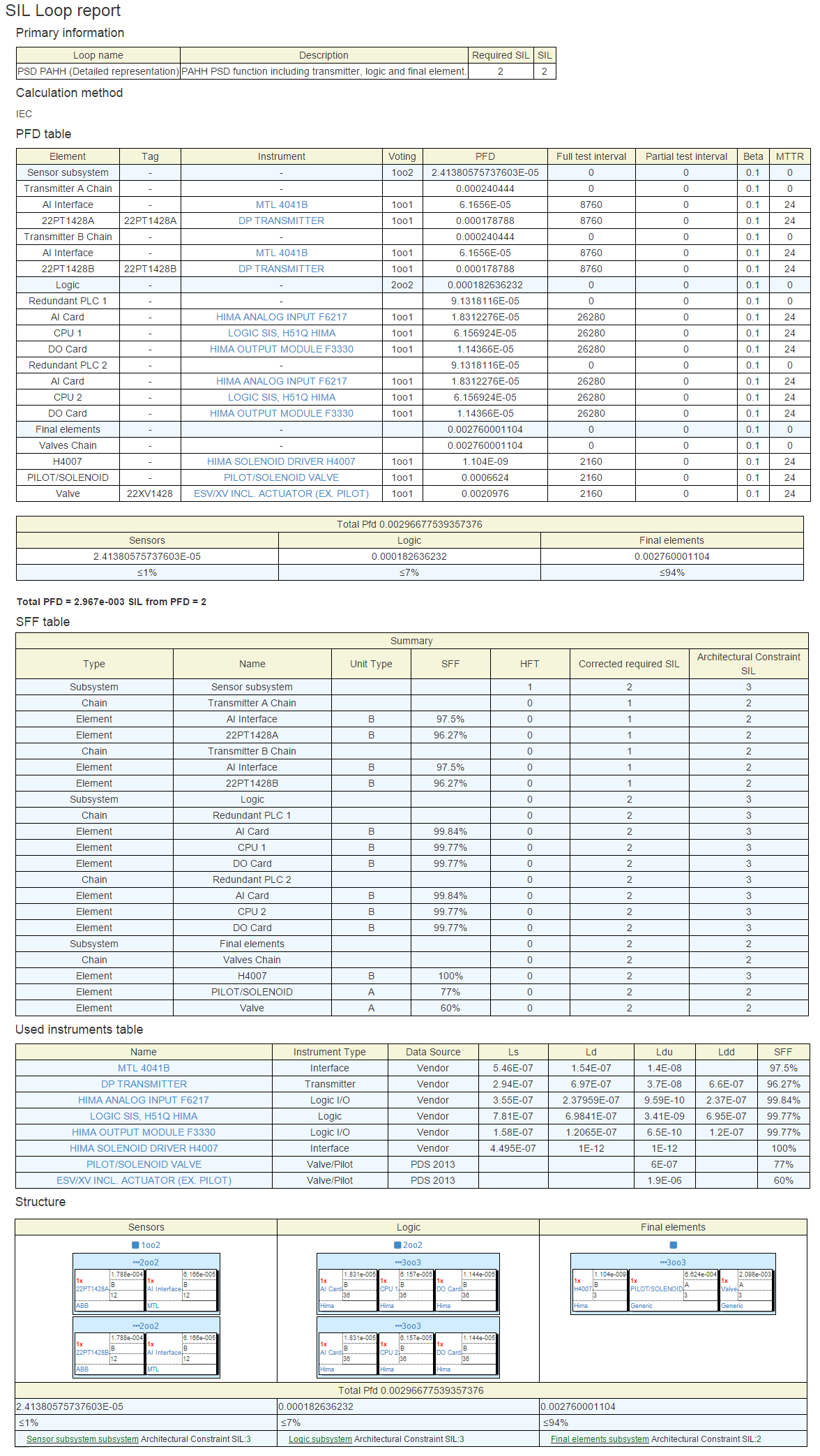 SIL tag primary parameters IEC61508